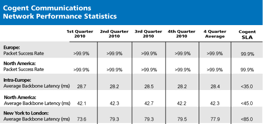 network-perf-q410