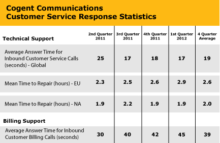 service-stats-q1-12